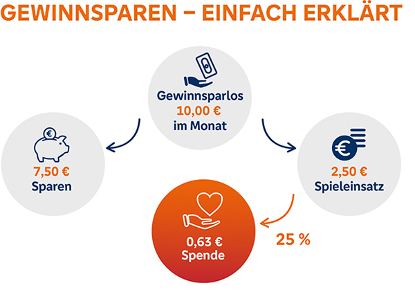 Gewinnsparen einfach erklärt Gewinnsparen einfach erklärt